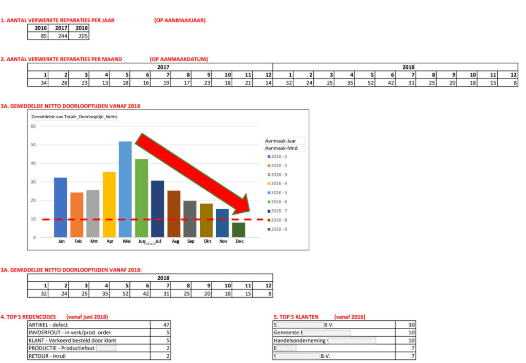 Dashboard reparaties - grip op RMA - HVD - Partner in Projects